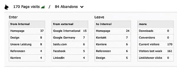 Seitenbesuche analysieren mit TYPO3